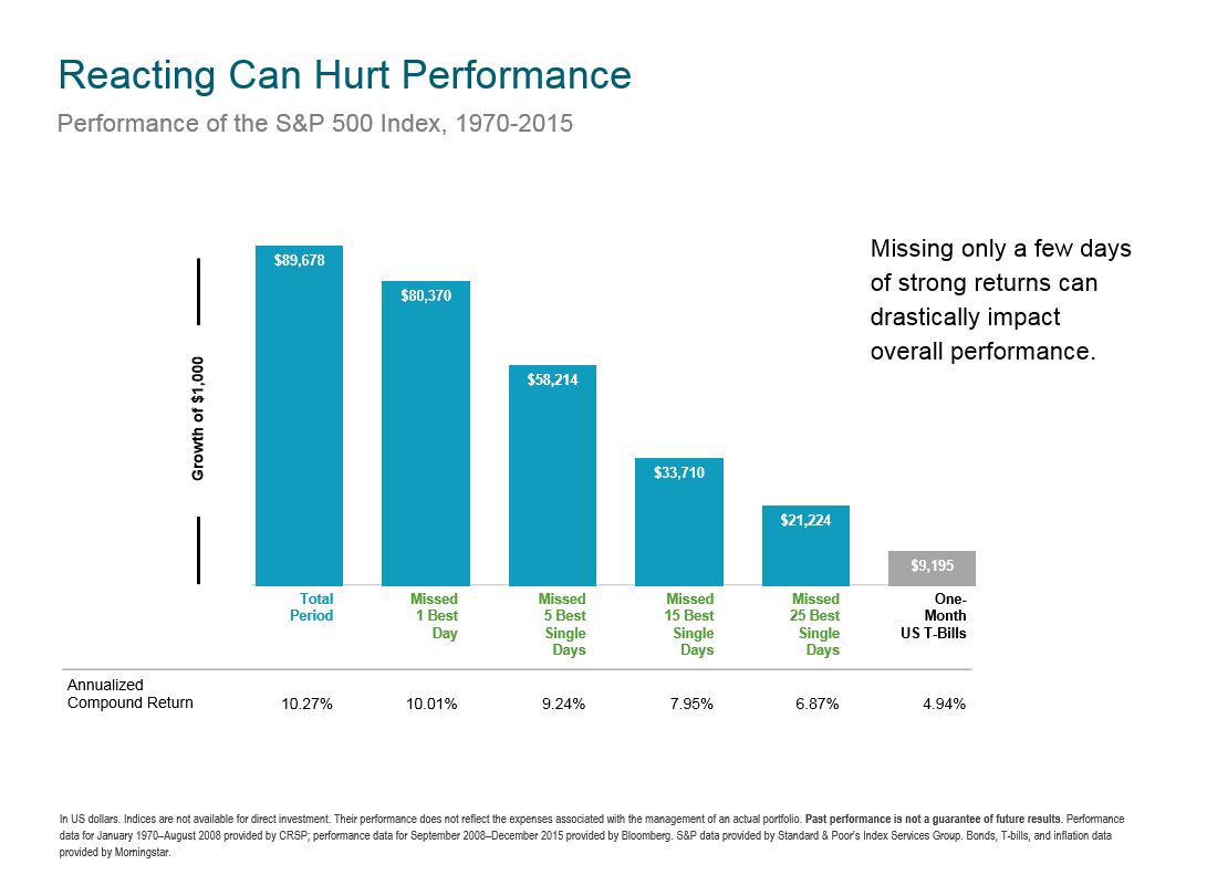 Reacting Can Hurt Performance Graph